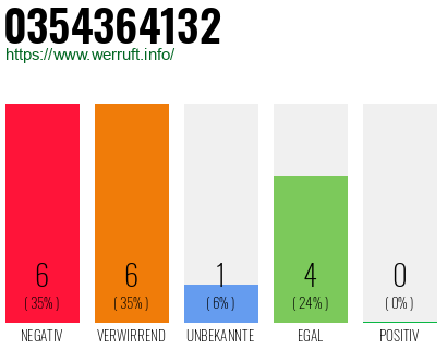 Rufnummer 0354364132 Telefonnummer 0354364132