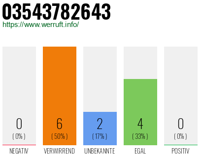 Rufnummer 03543782643 Telefonnummer 03543782643