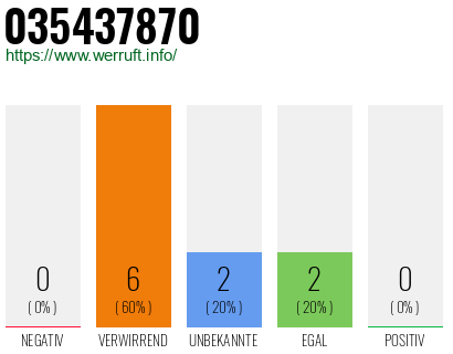 Rufnummer 035437870 Telefonnummer 035437870