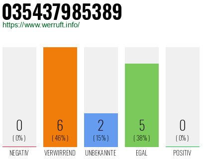 Rufnummer 035437985389 Telefonnummer 035437985389
