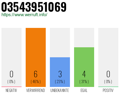 Rufnummer 03543951069 Telefonnummer 03543951069