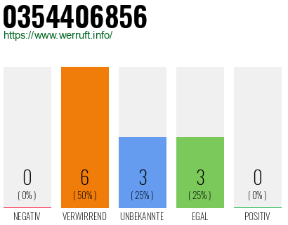 Rufnummer 0354406856 Telefonnummer 0354406856