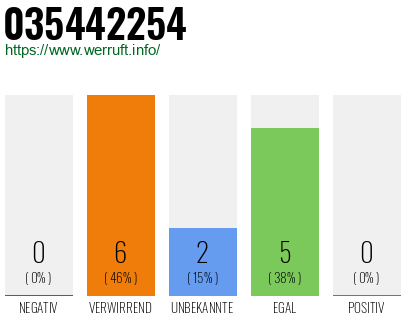 Telefonnummer 035442254
