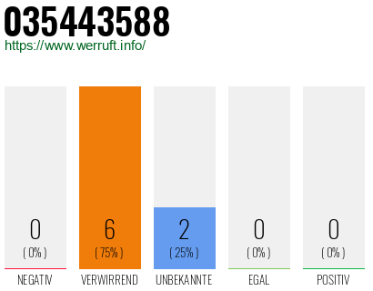 Rufnummer 035443588 Telefonnummer 035443588