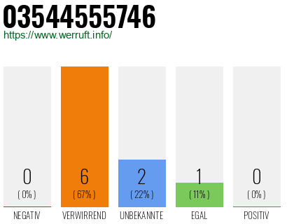 Rufnummer 03544555746 Telefonnummer 03544555746