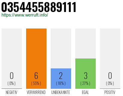 Rufnummer 0354455889111 Telefonnummer 0354455889111
