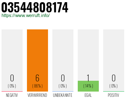Rufnummer 03544808174 Telefonnummer 03544808174
