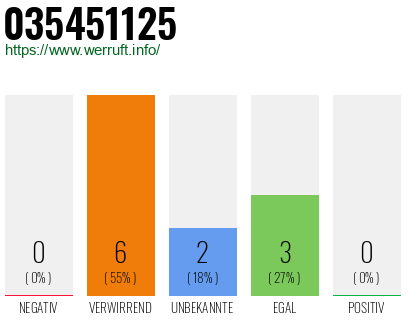 Rufnummer 035451125 Telefonnummer 035451125