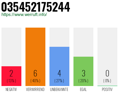 Rufnummer 035452175244 Telefonnummer 035452175244