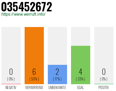 Rufnummer 035452672 Telefonnummer 035452672