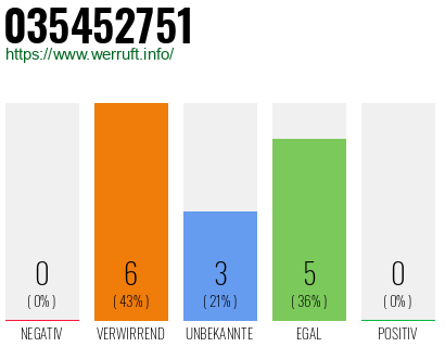 Rufnummer 035452751 Telefonnummer 035452751
