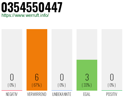 Rufnummer 0354550447 Telefonnummer 0354550447