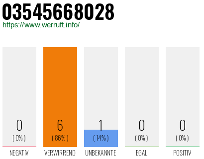 Rufnummer 03545668028 Telefonnummer 03545668028