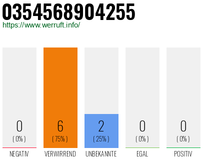 Rufnummer 0354568904255 Telefonnummer 0354568904255