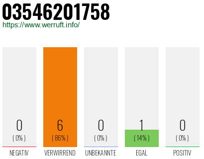 Rufnummer 03546201758 Telefonnummer 03546201758