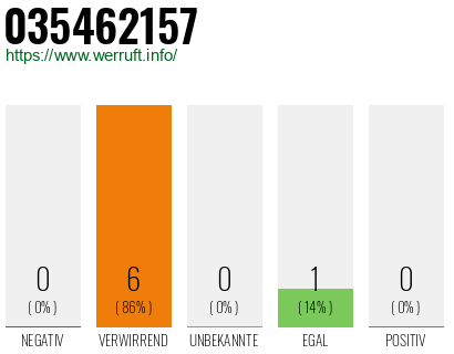 Rufnummer 035462157 Telefonnummer 035462157
