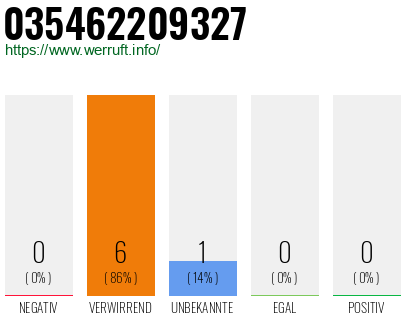 Rufnummer 035462209327 Telefonnummer 035462209327