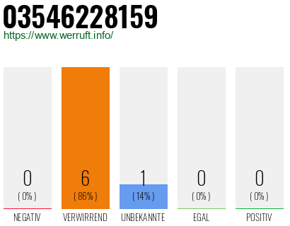 Rufnummer 03546228159 Telefonnummer 03546228159
