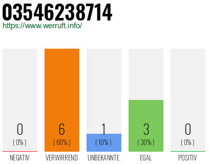 Rufnummer 03546238714 Telefonnummer 03546238714