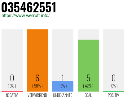 Rufnummer 035462551 Telefonnummer 035462551