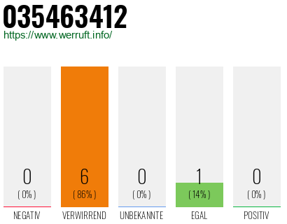 Rufnummer 035463412 Telefonnummer 035463412