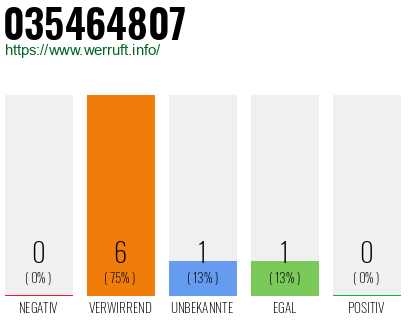 Rufnummer 035464807 Telefonnummer 035464807