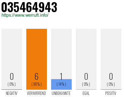 Rufnummer 035464943 Telefonnummer 035464943
