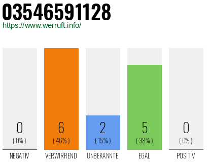 Rufnummer 03546591128 Telefonnummer 03546591128