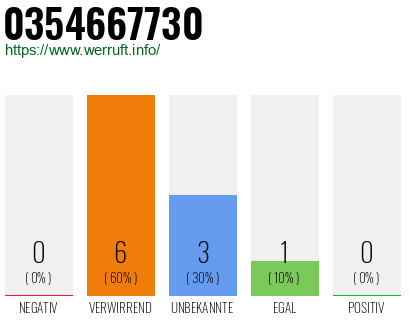Rufnummer 0354667730 Telefonnummer 0354667730