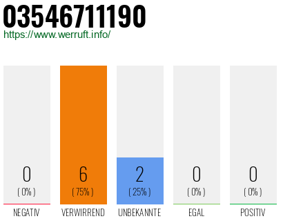 Rufnummer 03546711190 Telefonnummer 03546711190