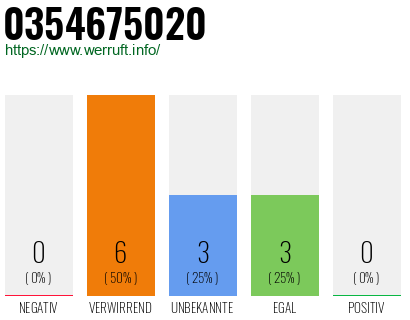 Rufnummer 0354675020 Telefonnummer 0354675020