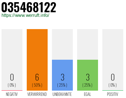Rufnummer 035468122 Telefonnummer 035468122