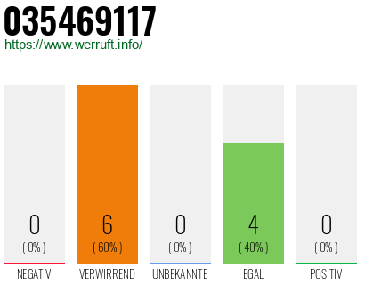 Rufnummer 035469117 Telefonnummer 035469117
