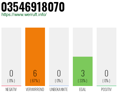 Rufnummer 03546918070 Telefonnummer 03546918070