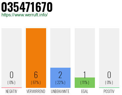 Rufnummer 035471670 Telefonnummer 035471670