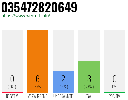 Rufnummer 035472820649 Telefonnummer 035472820649