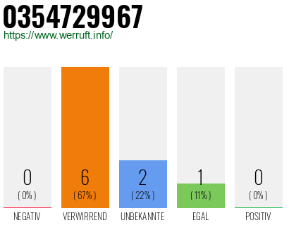 Rufnummer 0354729967 Telefonnummer 0354729967
