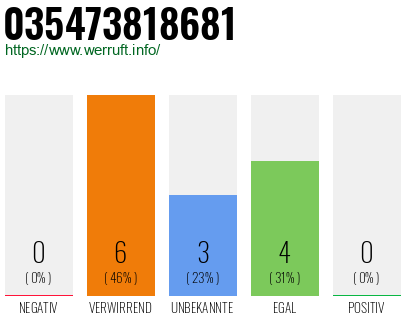 Rufnummer 035473818681 Telefonnummer 035473818681