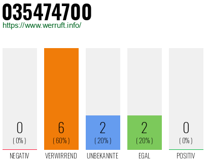 Rufnummer 035474700 Telefonnummer 035474700