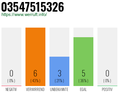 Rufnummer 03547515326 Telefonnummer 03547515326