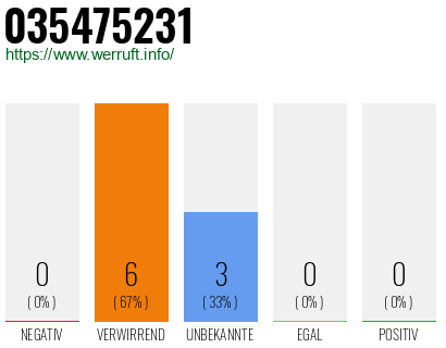 Rufnummer 035475231 Telefonnummer 035475231