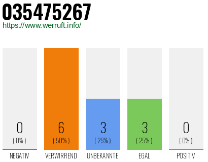 Rufnummer 035475267 Telefonnummer 035475267