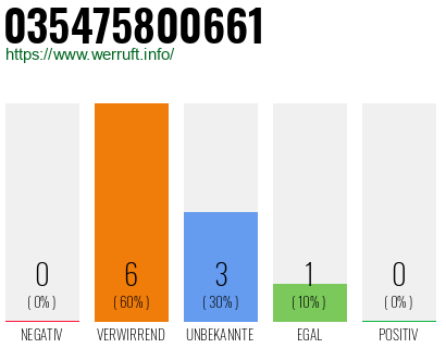 Rufnummer 035475800661 Telefonnummer 035475800661