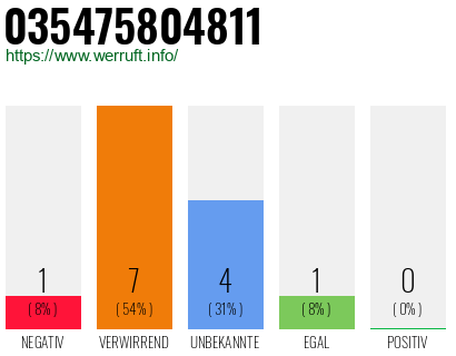 Rufnummer 035475804811 Telefonnummer 035475804811