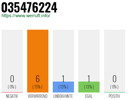 Rufnummer 035476224 Telefonnummer 035476224