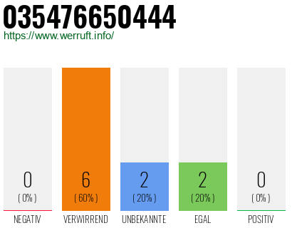 Rufnummer 035476650444 Telefonnummer 035476650444