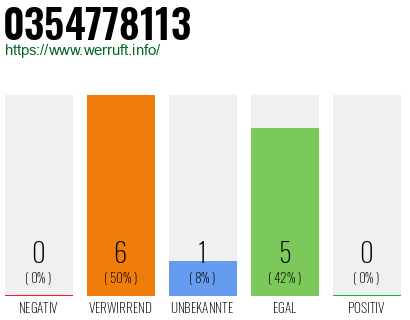 Rufnummer 0354778113 Telefonnummer 0354778113