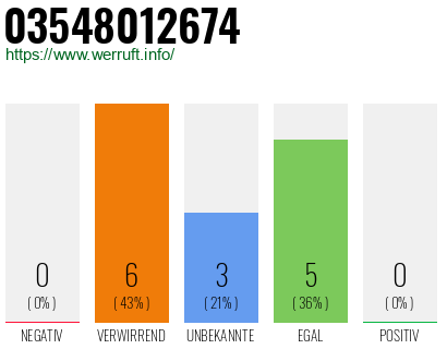 Rufnummer 03548012674 Telefonnummer 03548012674