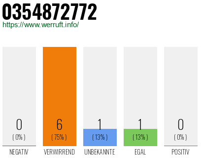 Rufnummer 0354872772 Telefonnummer 0354872772