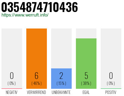 Rufnummer 0354874710436 Telefonnummer 0354874710436